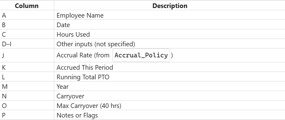 audit PTO from the beginning and provide an accurate balance ...