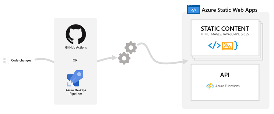 97278-azure-static-web-apps-overview.png