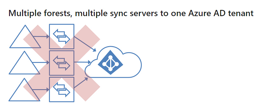 AD connect to sync two separate forest to the same tenant - Microsoft Q&A