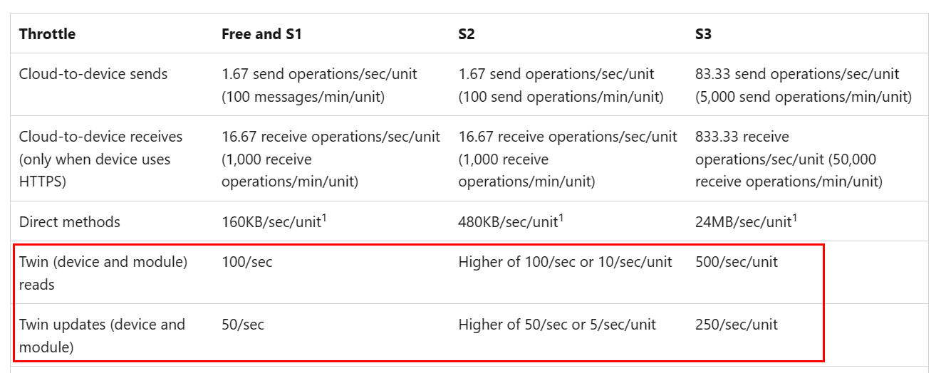 Problem to use IotHub API - Microsoft Q&A