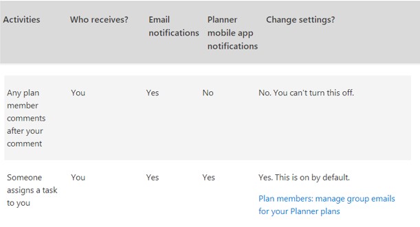 Planner mobile app Push Notifications for comments on a task ...