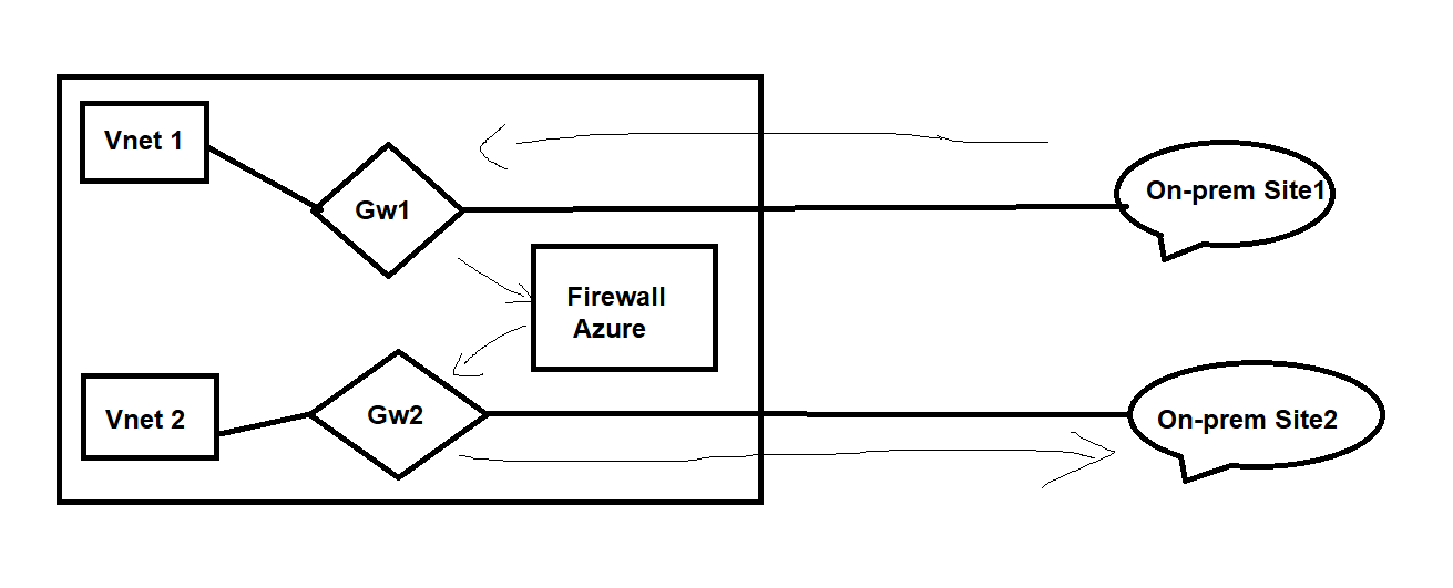 Azure VPN Gateway and Azure Firewall - S2S communication filtering ...