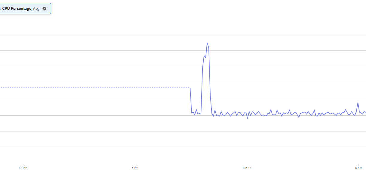 why the ASP Avg CPU percentage is above 15% when no app deployed ...