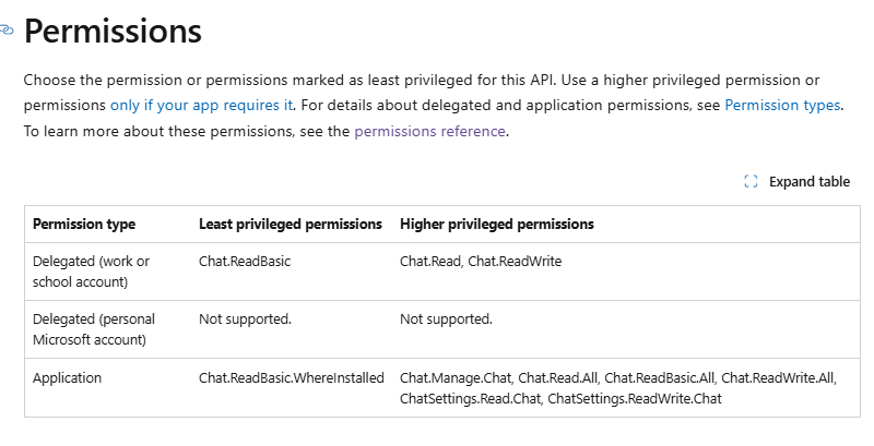 401 error returned when getting chats through Graph API - Microsoft Q&A