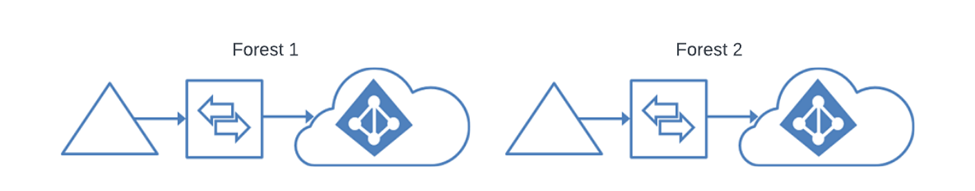 Syncing Two Independent AD Forests to a Single Azure Tenant - Microsoft Q&A