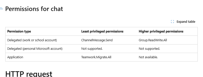 401 error returned when getting chats through Graph API - Microsoft Q&A