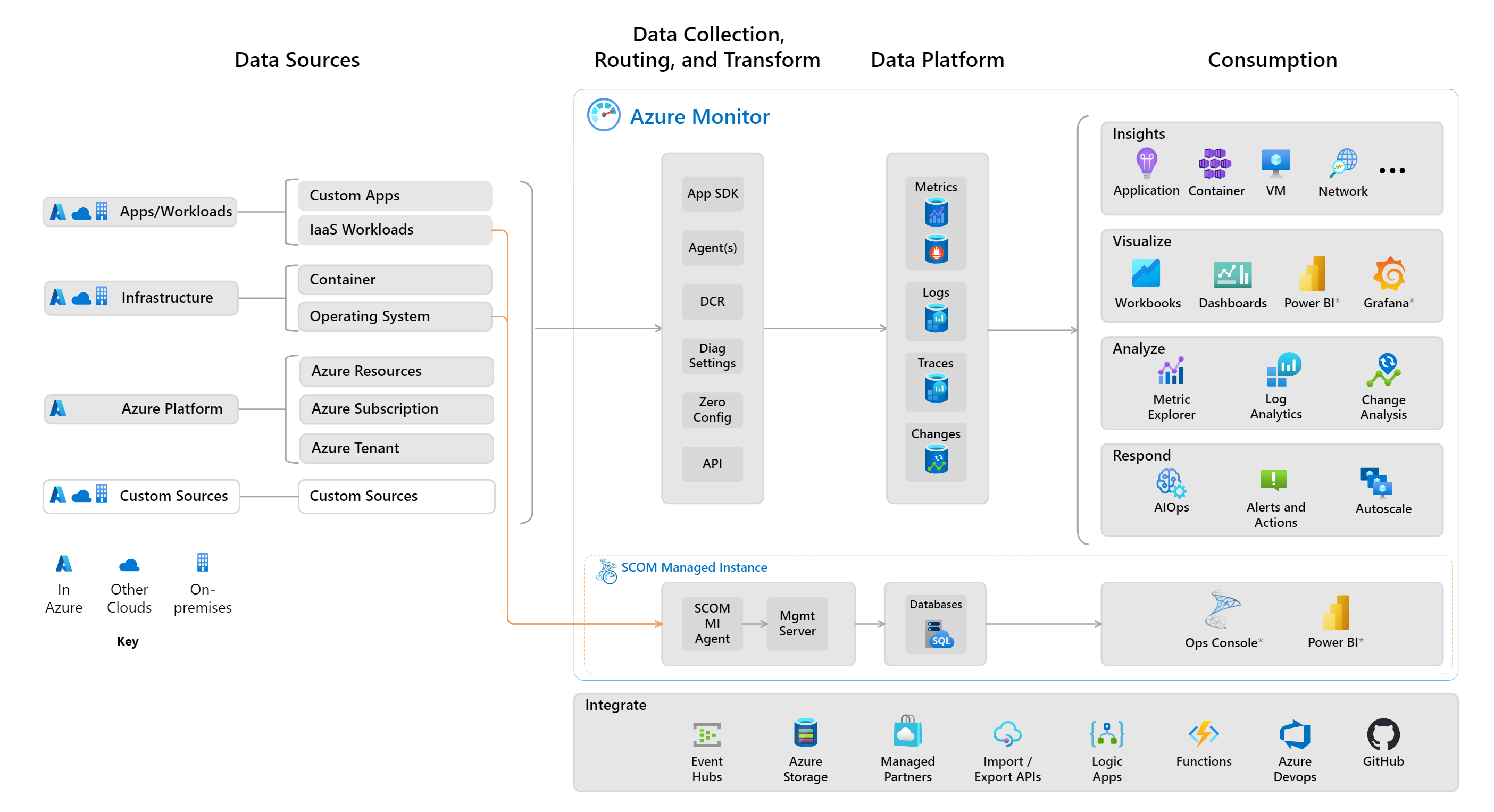 Diagram that shows an overview of Azure Monitor with data sources on the left sending data to a central data platform and features of Azure Monitor on the right that use the collected data.