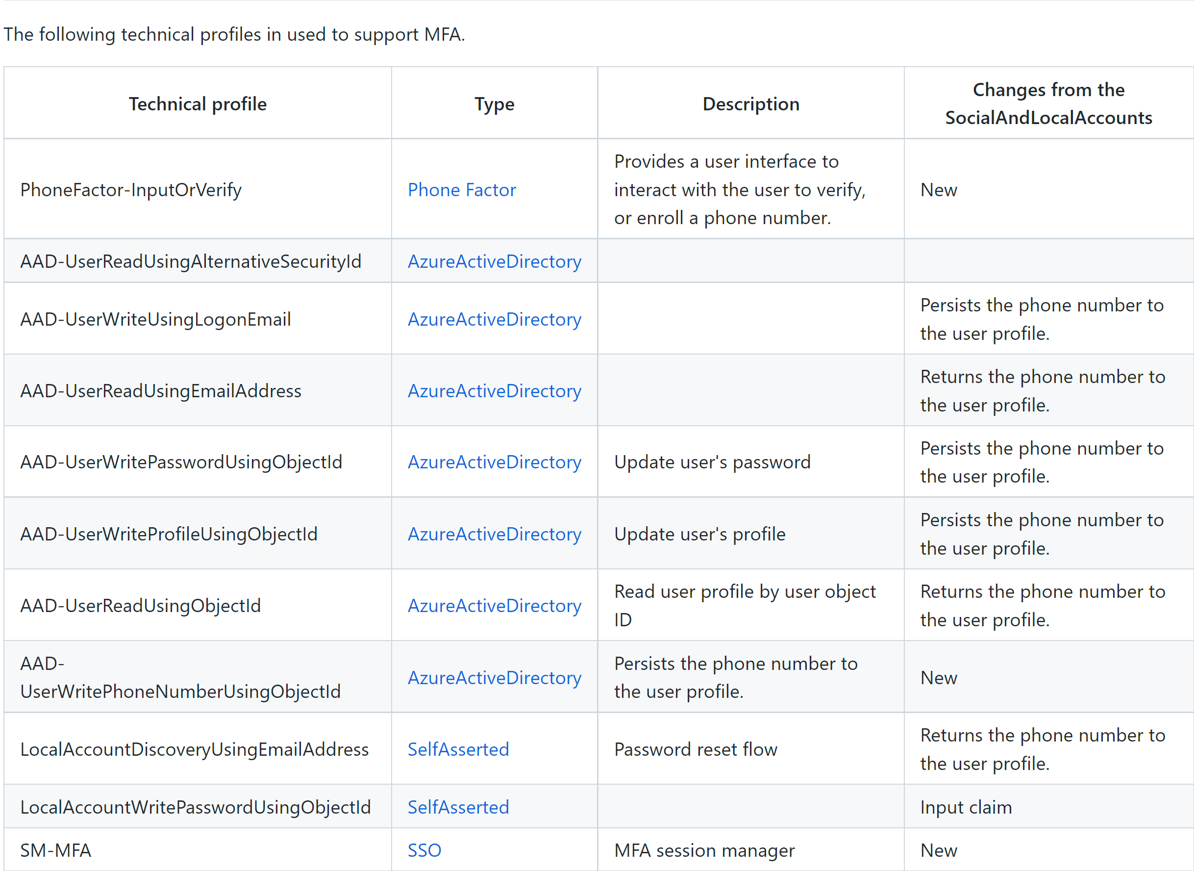 ad b2c login via api endpoints Microsoft Q&A