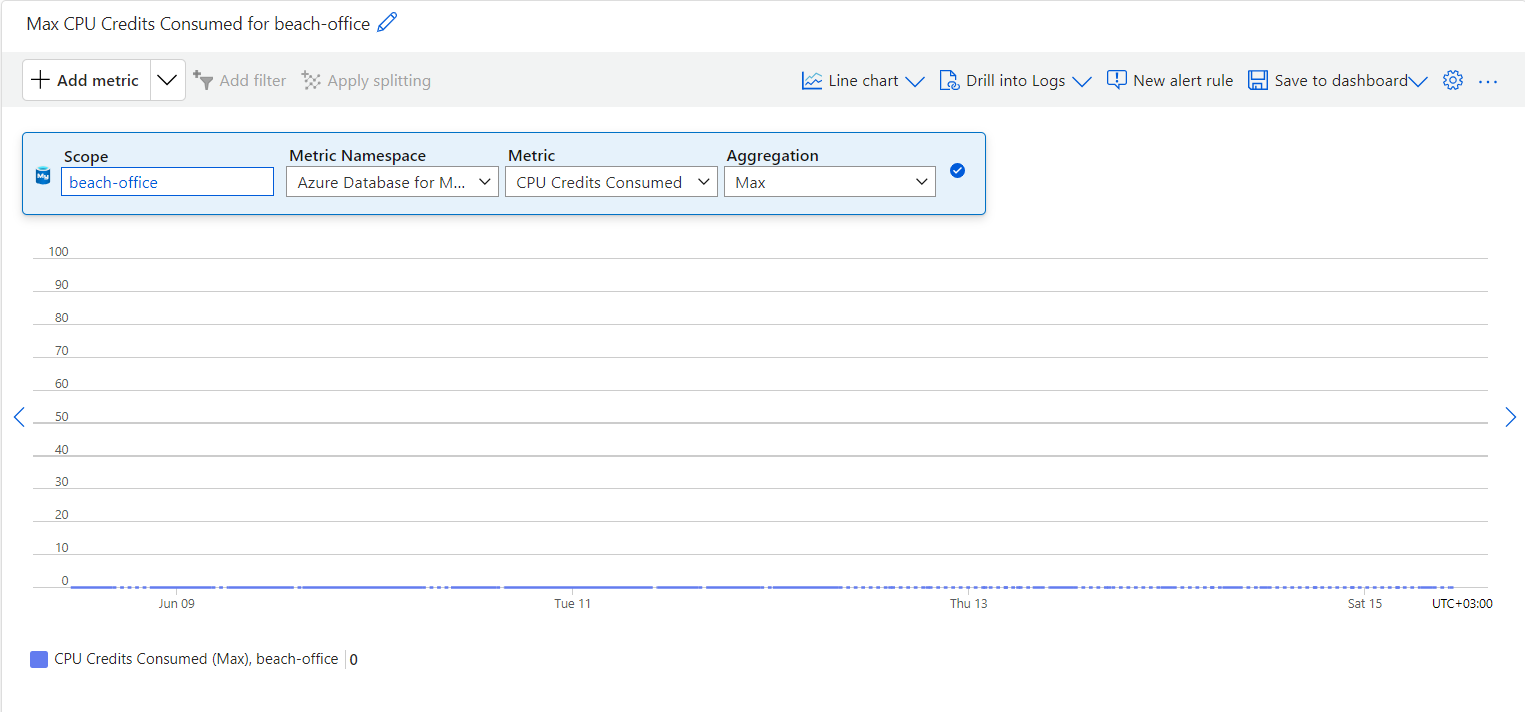 MySQL flexible server CPU credits suddenly consumed? - Microsoft Q&A