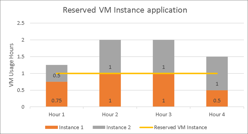 Screenshot of one applied reservation and two matching VM instances