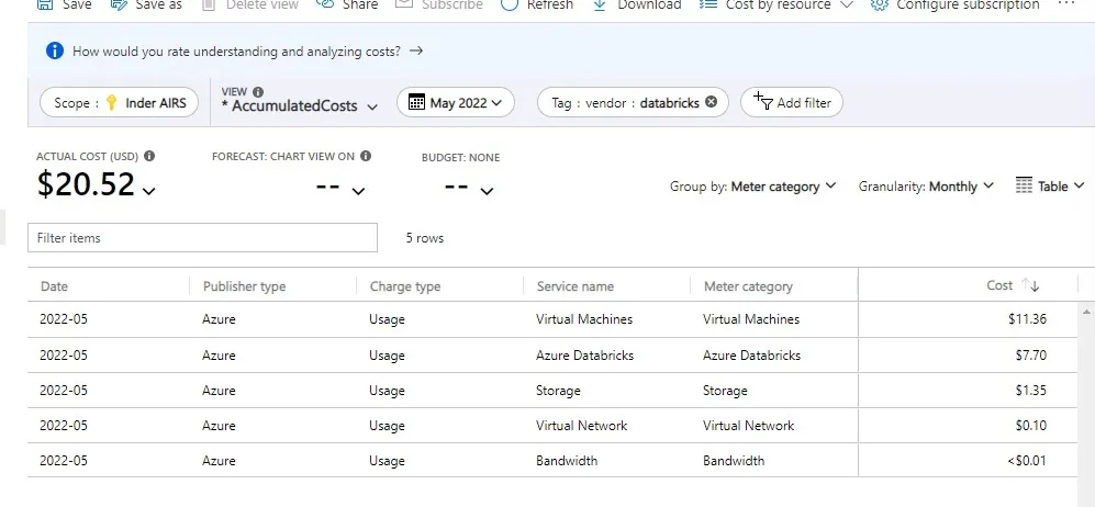 Overall Databricks Costs grouped by Meter Category