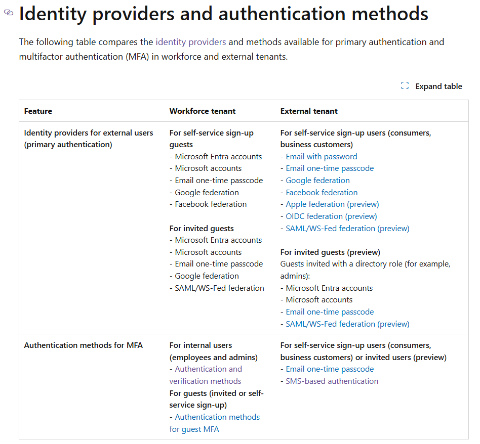 Invited guest users are not able to do 2 factor authentication when ...