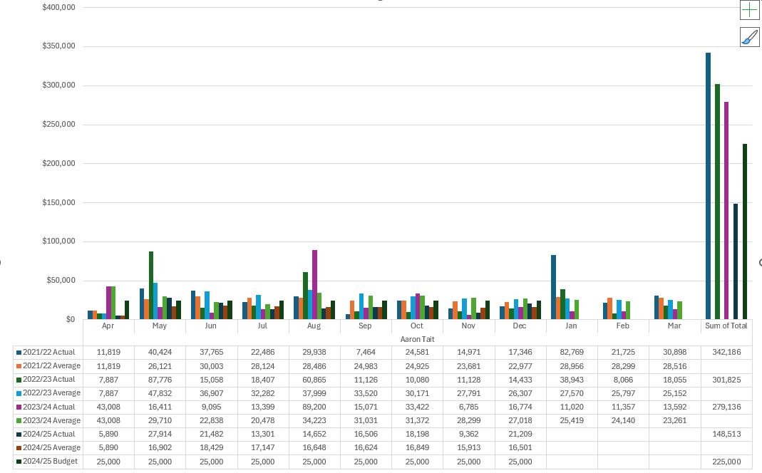 Show totals on a data table in a Pivot Chart without showing on chart ...