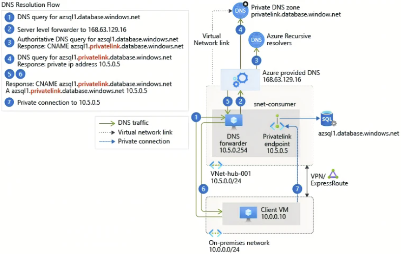 How to connect to Azure Key Vault using P2S VPN? - Microsoft Q&A