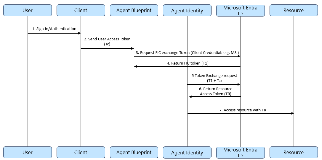 Diagram showing the token sequence of on-behalf-of token acquisition flow for agents.