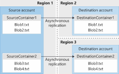 How to reliably copy Azure Blob inventory CSV files from one Azure Blob ...