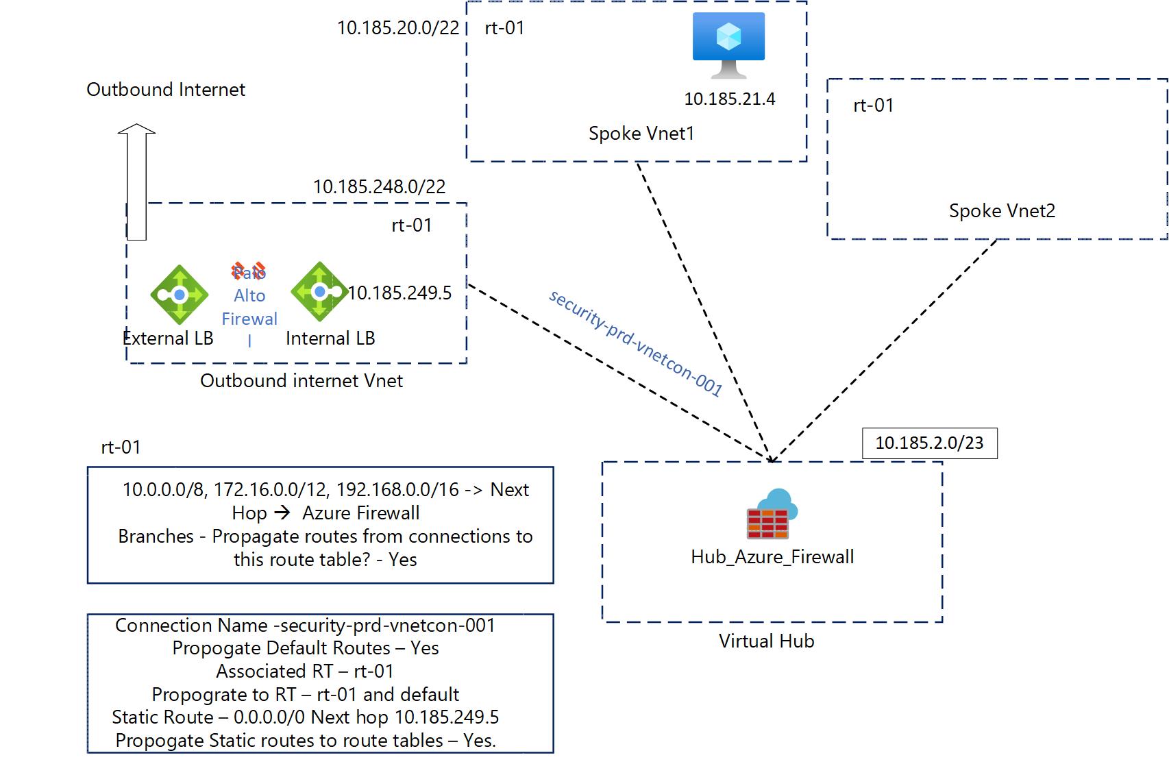 Internet routing via NVA1