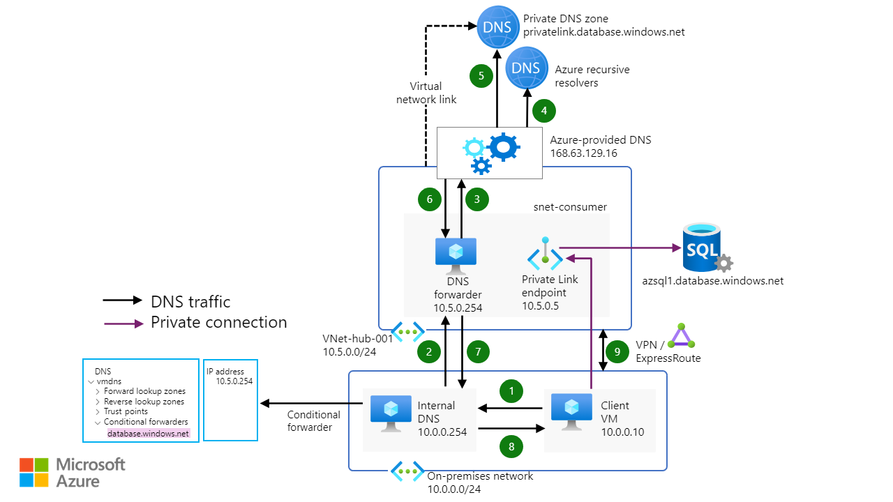 Architecture diagram that shows a solution without DNS Private Resolver. Traffic from an on-premises server to an Azure database is visible.