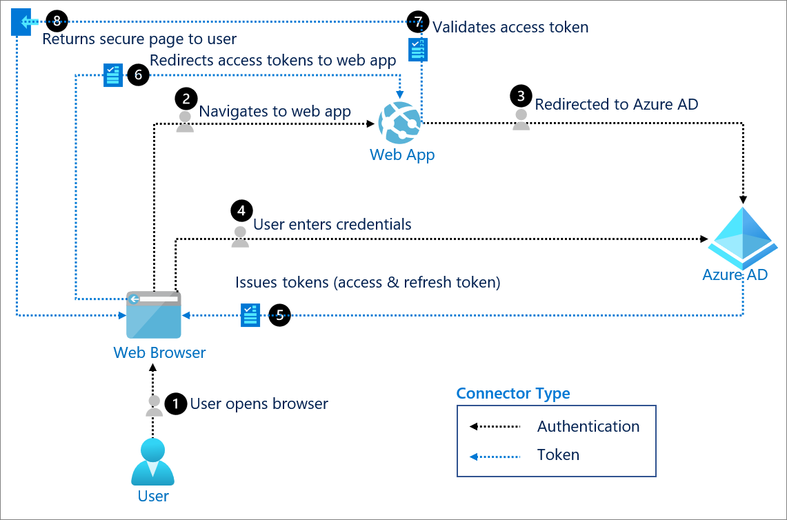 How to validate MS Azure token? - Microsoft Q&A