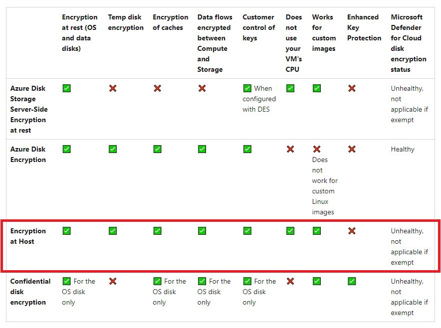 encryption at host comparison