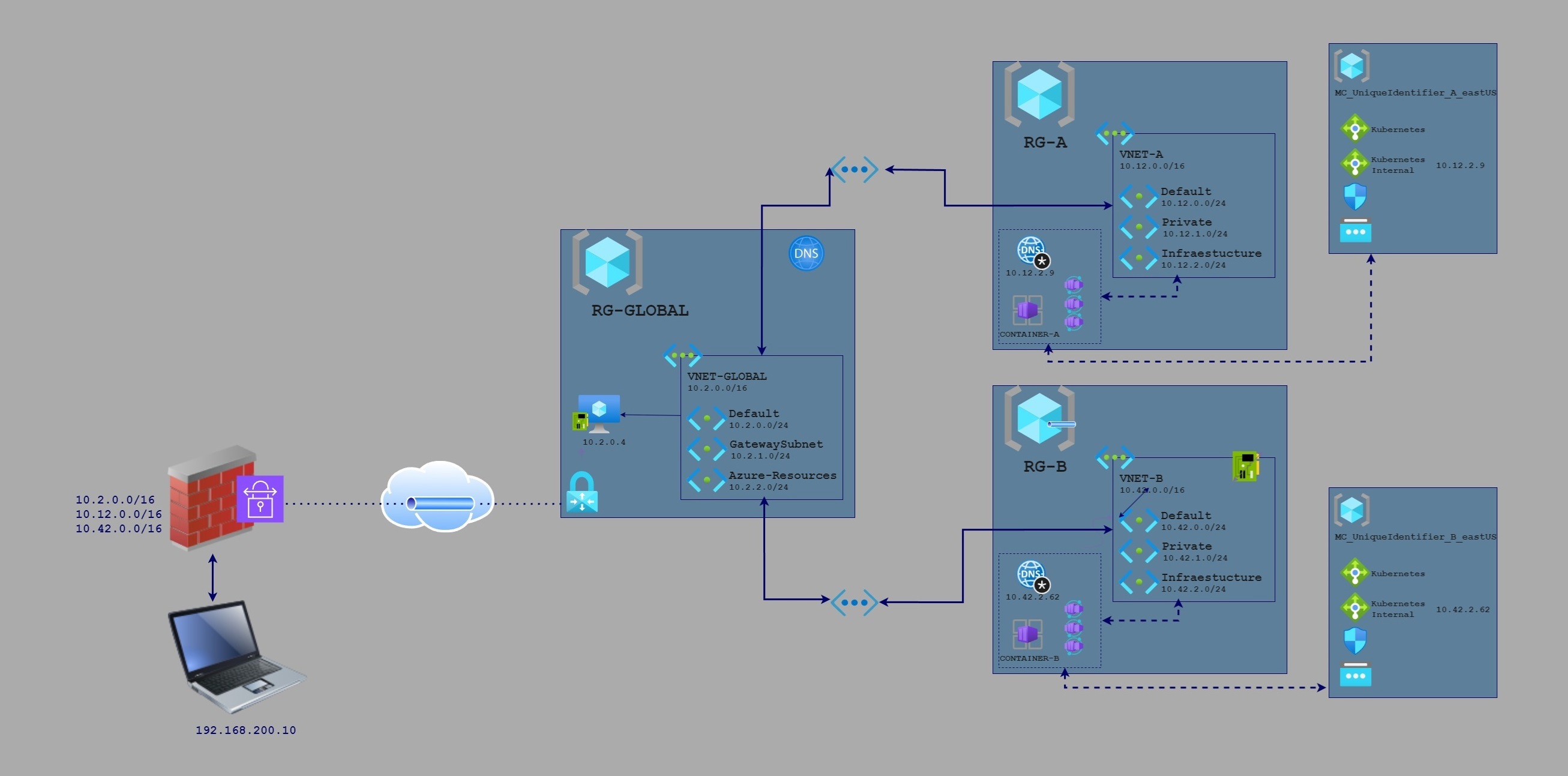 Network-Dev