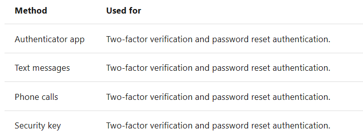 Do you have to use the phone Authenticator App with Modern ...