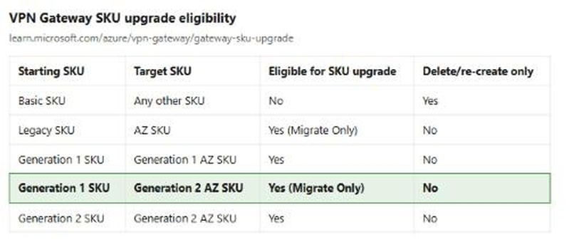 VPNGw_Gen1_to_Gen2AZ_upgrade_eligibility.jpg