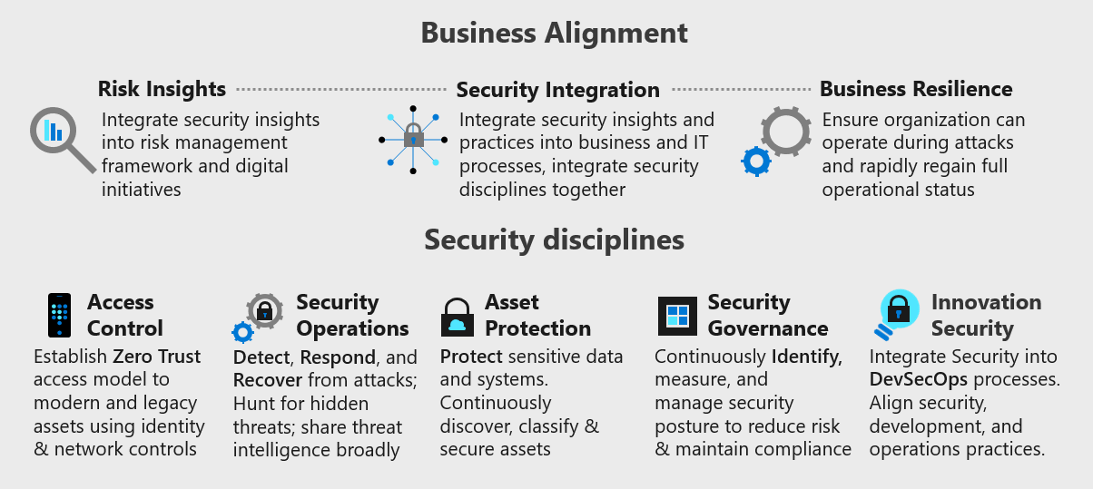 Security in the Microsoft Cloud Adoption Framework for Azure - Cloud  Adoption Framework | Microsoft Learn