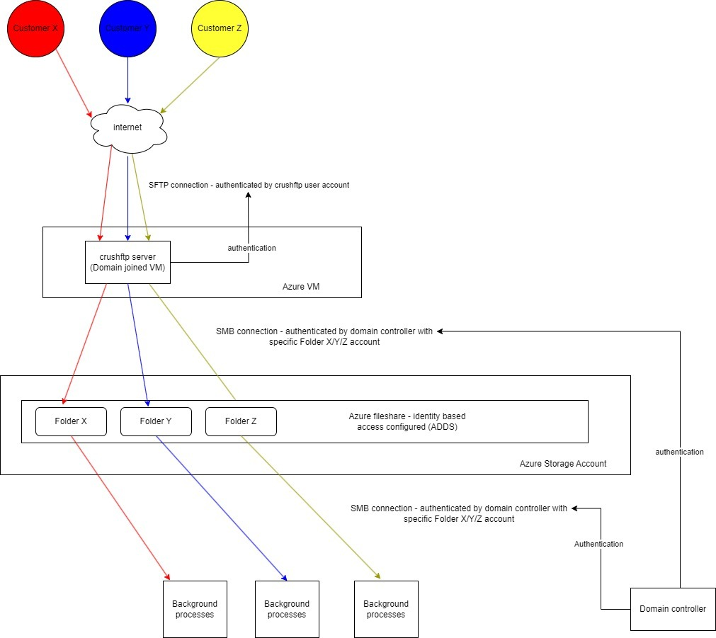 CrushFTP architecture.jpg