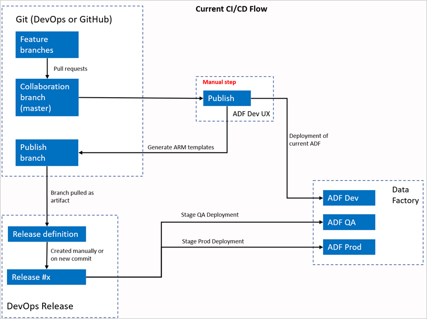 Automated publish improvement in ADF's CI/CD flow - Microsoft Community Hub