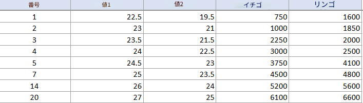 番号値1値2イチゴリンゴ122.519.575016002232110001850323.521.52250200042422.530002500524.5233750410072523.5450048001426245200560020272561006600