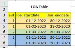 Start and date values populated based on another column in sql server ...