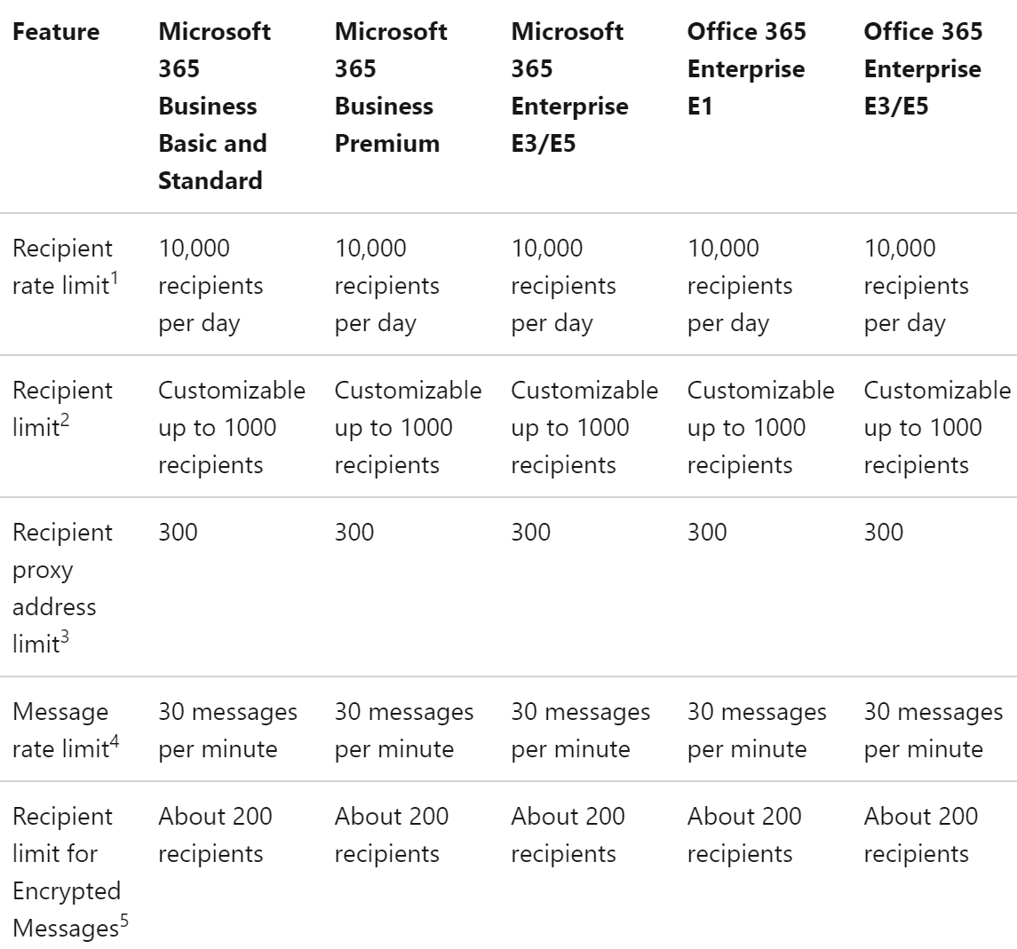how do i increase the number of recipients when I send an email ...