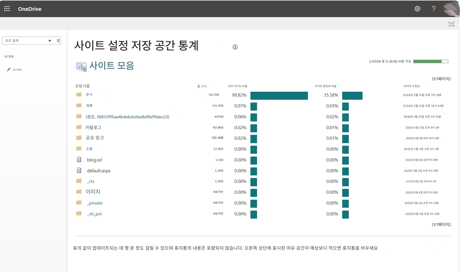 OneDrive모두 검색사이트 설정 저장 공간 통계2.00GB 중 0.35GB 사용 가능?내 정보사이트 모음링크 편집중유형 이름총 크기상위 사이트 비율사이트 할당량 비율마지막 수정일(1/1페이지)문서728.7MB99.82%35.58%2026년 3월 13일 오후 7시 13분목록556.8KB0.07%0.03%2026년 3월 13일 오후 10시 54분(참조, 588129f5aa4b4ebda56e8ef8d9fa6c23)437KB0.06%0.02%2026년 2월 27일 오전 4시 21분카탈로그181.8KB0.02%0.01%2026년 3월 12일 오후 8시 4분공유 링크130.3KB0.02%0.01%2026년 2월 4일 오후 10시 15분소셜27.9KB0.00%0.00%0.00%2025년 5월 4일 오후 8시 1분blog.xsl5.5KB0.00%2025년 5월 4일 오전 9시 29분default.aspx5.2KB0.00%0.00%2025년 5월 4일 오전 9시 29분_cts2.2KB0.00%0.00%2025년 5월 4일 오후 8시 1분이미지1KB 미만0.00%0.00%2025년 5월 4일 오전 9시 29분_private1KB 미만0.00%0.00%2025년 5월 4일 오전 9시 29분_vti_pvt1KB 미만0.00%0.00%2025년 5월 4일 오전 9시 29분(1/1페이지)표의 값이 업데이트되는 데 몇 분 정도 걸릴 수 있으며 휴지통의 내용은 포함되지 않습니다. 오른쪽 상단에 표시된 여유 공간이 예상보다 적으면 휴지통을 비우세요