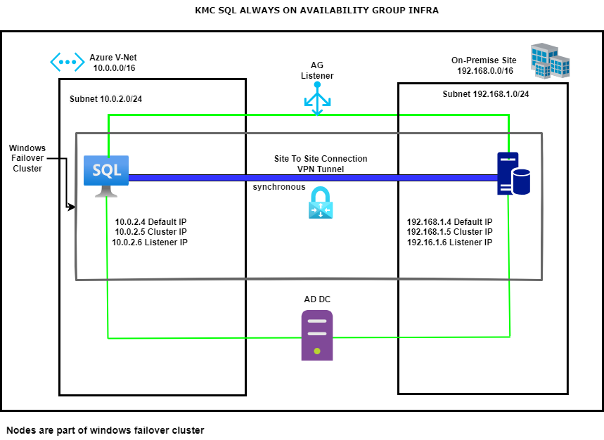 On-Premises SQL HA Availability with Azure SQL - Microsoft Q&A