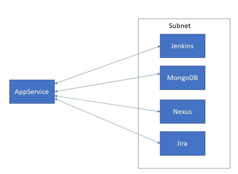 How to connect AppService to VMs in a Subnet? - Microsoft Q&A