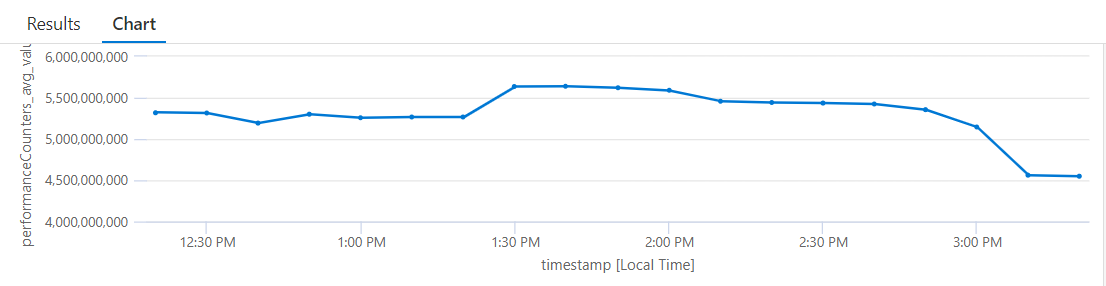 Azure Durable Function Fan-Out Not Appearing to be Parallel (Slow ...