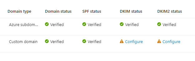 Azure Communication Service Custom domain DKIM and DKIM2 can't be ...