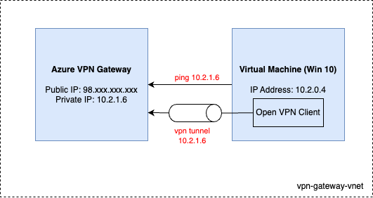 vpn-gateway-private-ip-concept.drawio