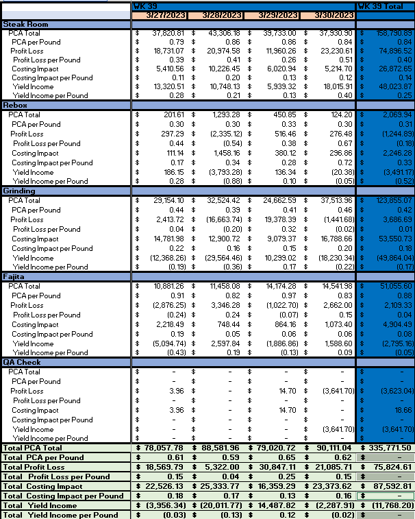 Pivot Table #DIV/0 error in field summary Column but not in lower level ...