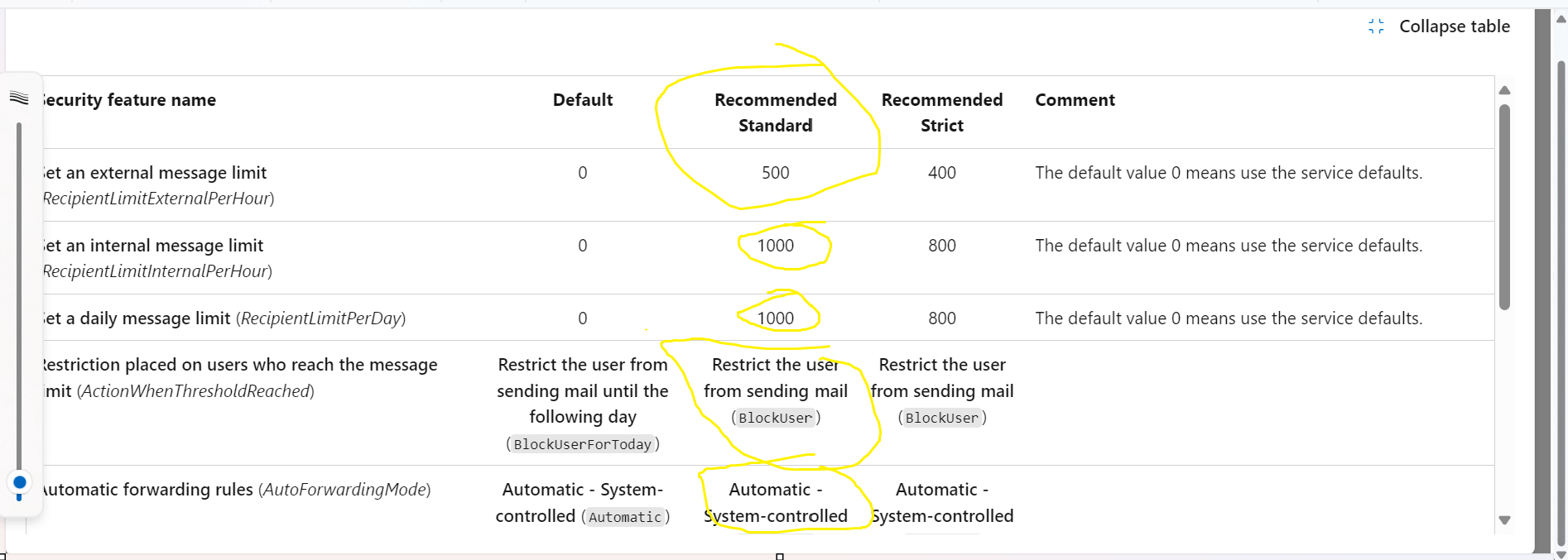 is Microsoft Secure Score of Block users who reached the message limit ...