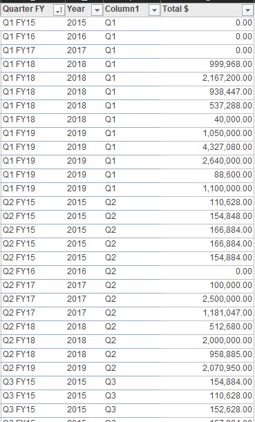 How do I cluster a pivot table bar chart by defined fiscal quarters ...