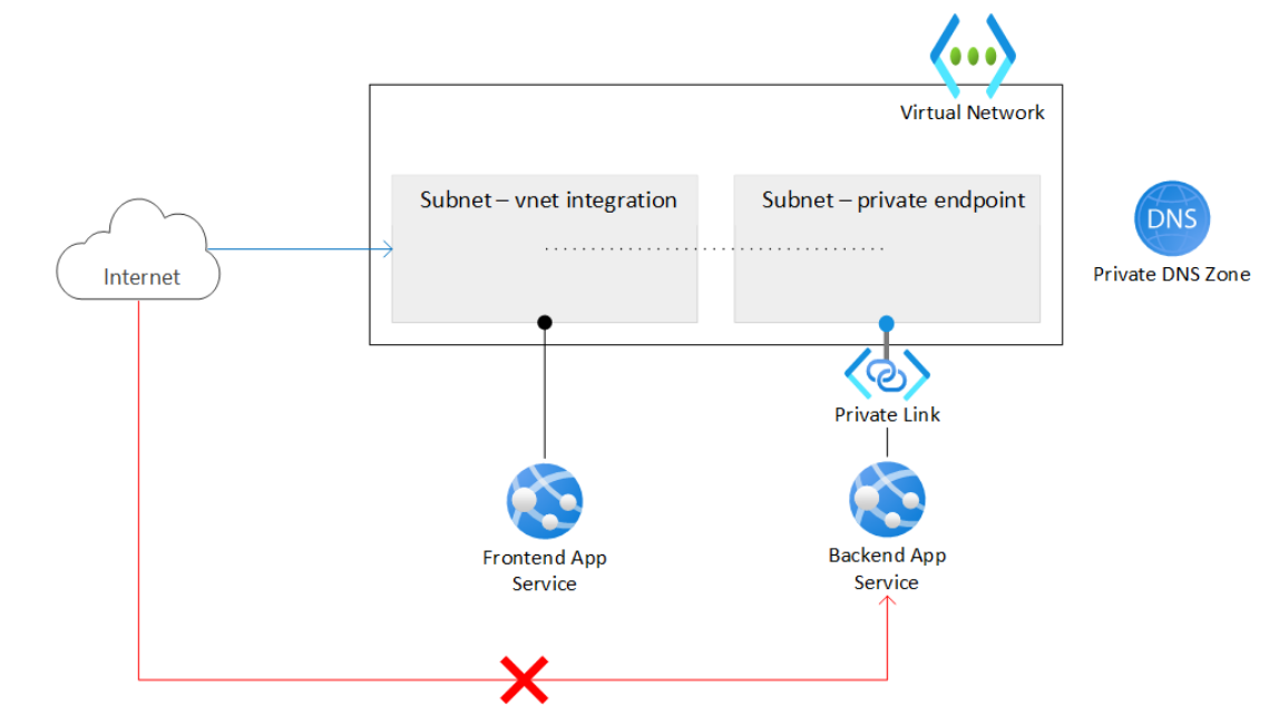 Got 403 IP Forbidden requesting backend app service through frontend ...