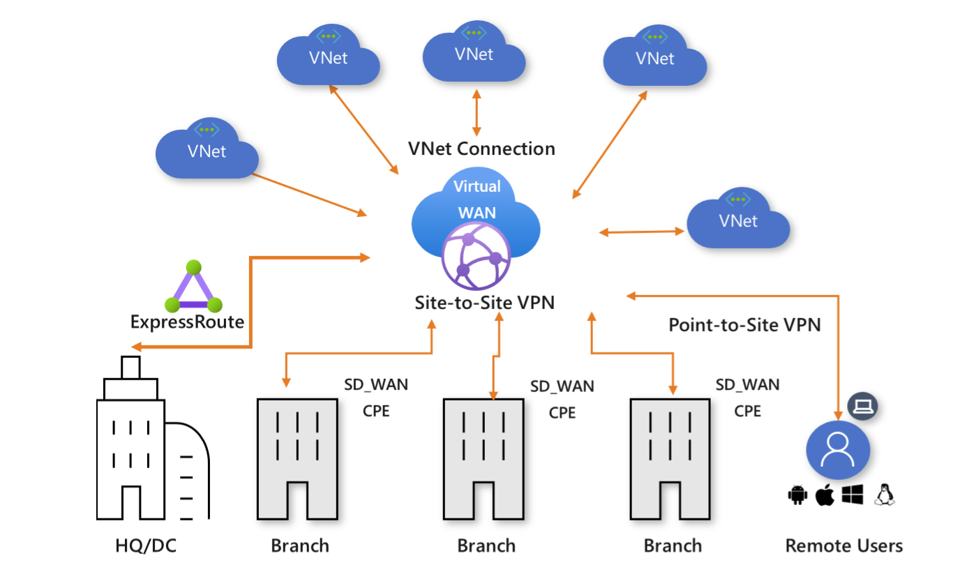 Virtual WAN diagram.