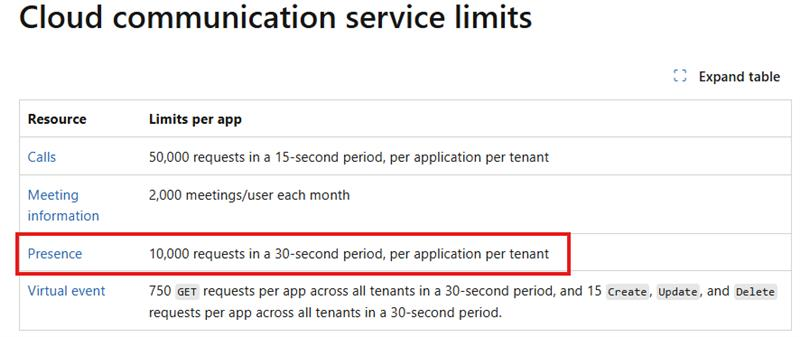 Microsoft Graph and SDK rate limit for single app and single tenant ...