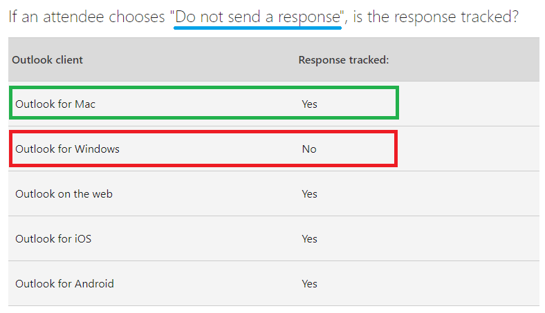 How to accept a meeting and keep track of acceptance without spamming ...