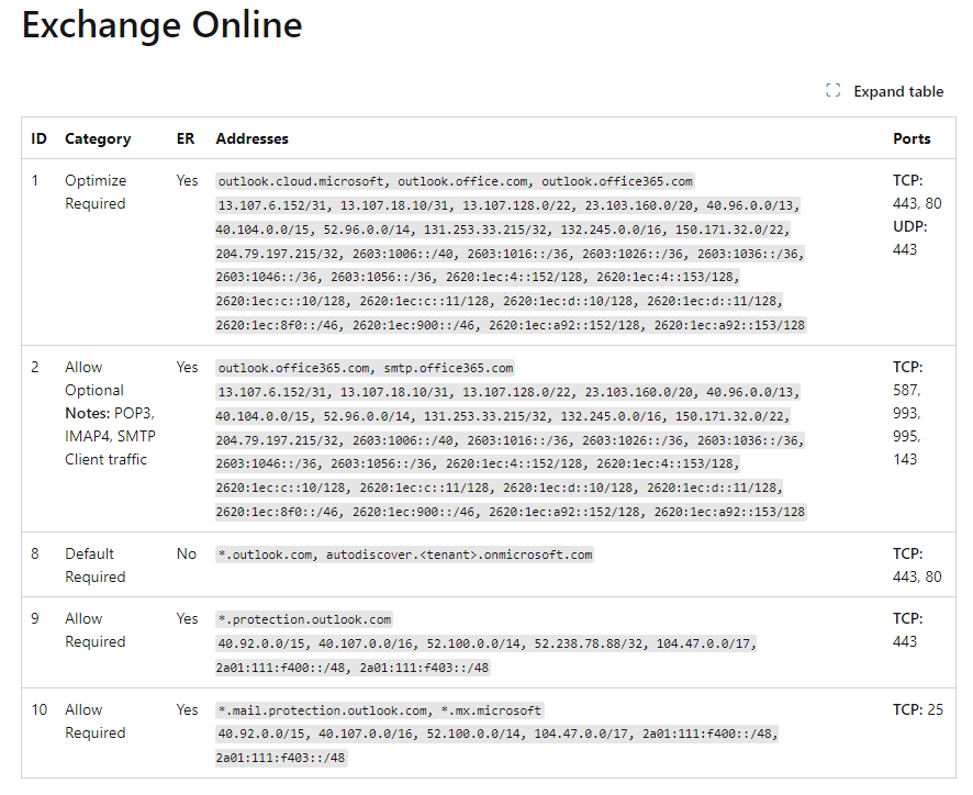 What IP is being used by emails that are being hosted by SMTP.office365 ...