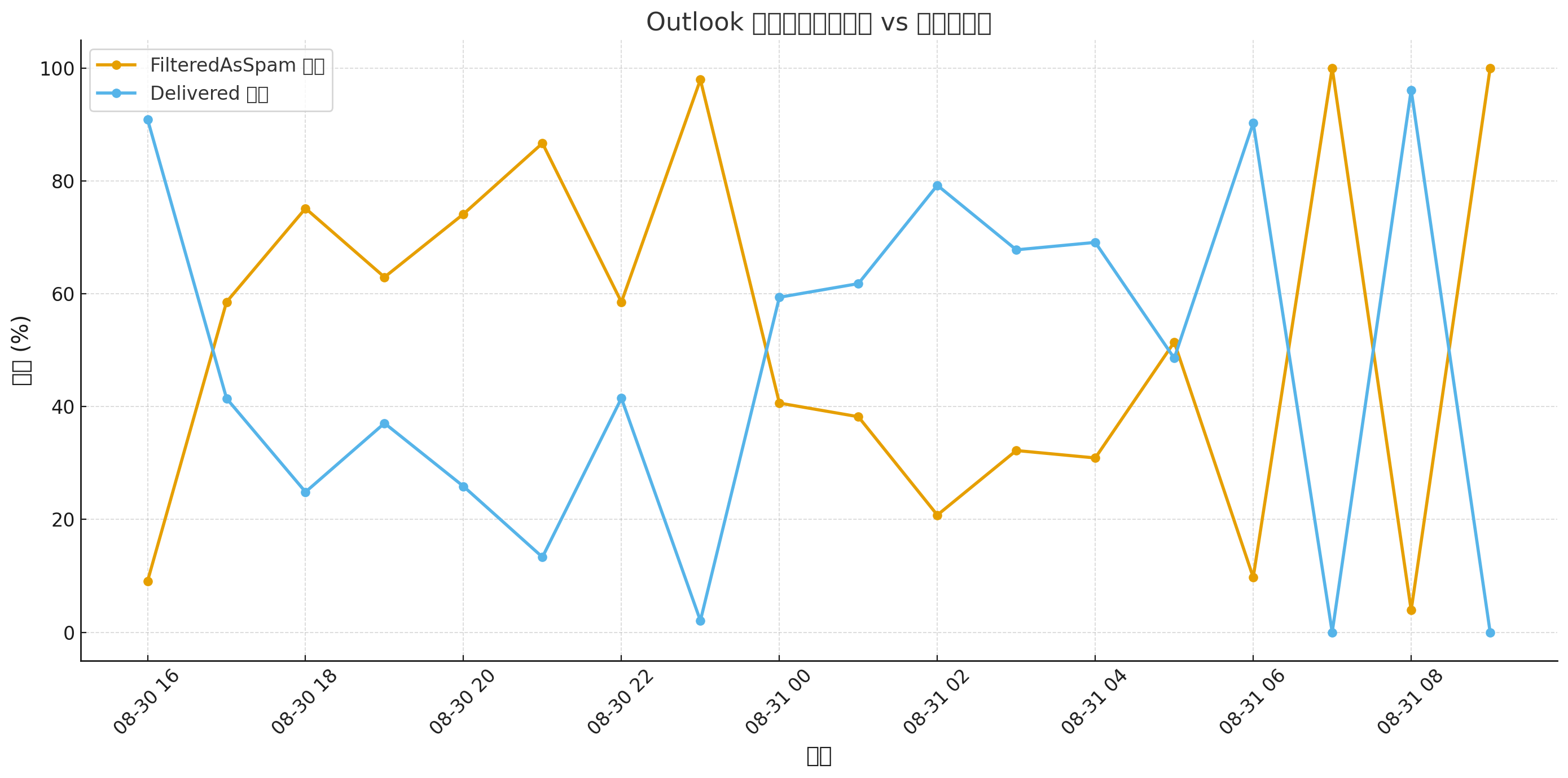 您好，当我试图通过我的办公版 Outlook 邮箱账号发送邮件时，总是会出现“标记为垃圾邮件”的提示信息。 - Microsoft Q&A