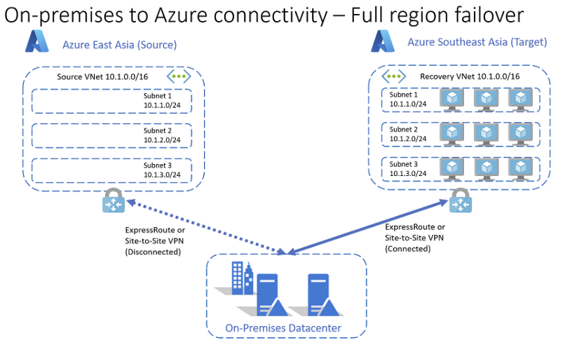 Asr vnet has same ip address space as main vnet - Microsoft Q&A