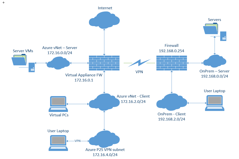 Routing P2S traffic to external networks or internet - Microsoft Q&A